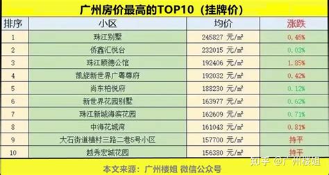 2022年以来广州二手房房价走势：小幅上涨[图]_智研咨询