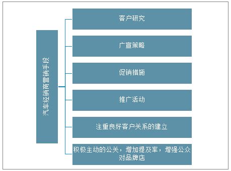 2020年中国汽车经销商经营状况、营销存在的问题及行业竞争力提升对策分析[图]_智研咨询