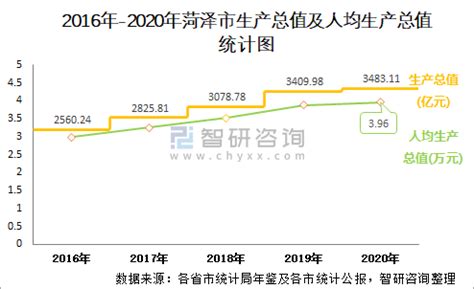 2020年菏泽市生产总值（GDP）及人口情况分析：地区生产总值3483.11亿元，常住常住人口879.59万人_智研咨询