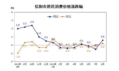 信阳市8月份居民消费价格同比上涨0.6％ 环比上涨0.2％
