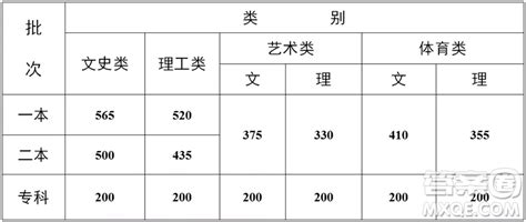 2021云南高考一分一段表 2021云南高考成绩一分一段表最新 _答案圈