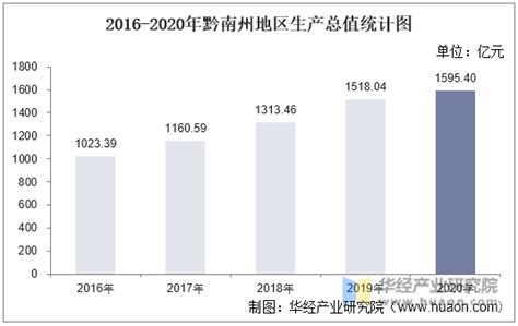 2016-2020年黔南州地区生产总值、产业结构及人均GDP统计_华经情报网_华经产业研究院
