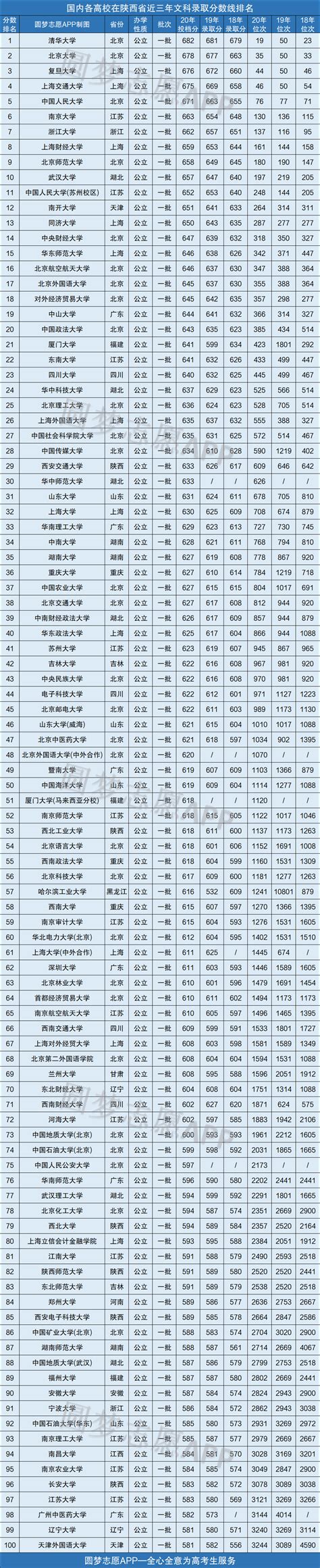 2020年各高校在陕西录取分数线一览表-高考100