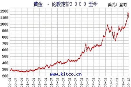 金价走势图十年图片