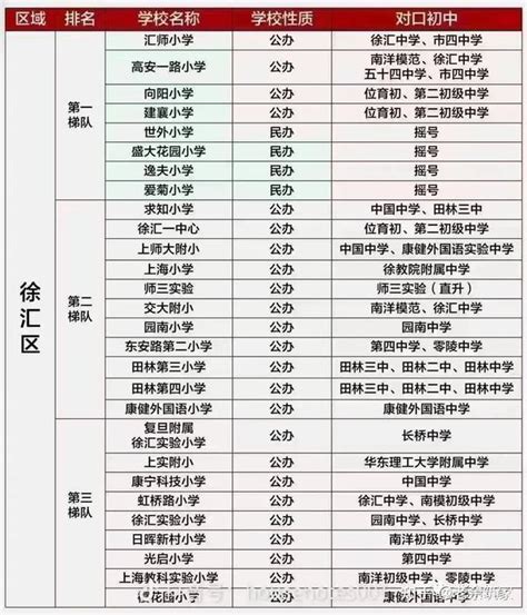 2022最新版！上海16区初中梯队排名_徐汇_区内_杨浦