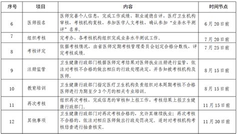 关于开展2020-2022年度龙南市医师定期考核工作的通知 | 龙南市信息公开
