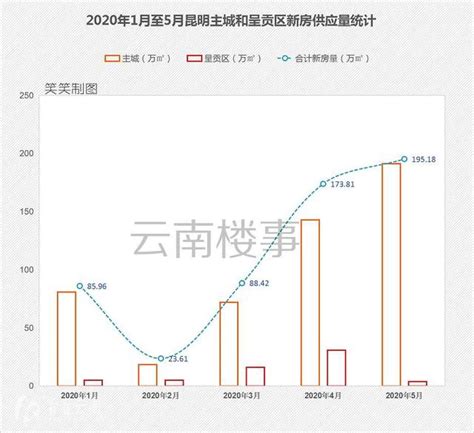 5月昆明新商品住宅价格环比上涨0.6%，涨幅位列西南省会城市首位-看看云南