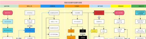 无货源电商怎么做(淘宝无货源开店全套教程) | 零壹电商