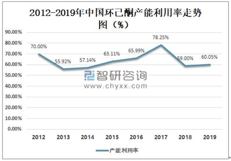 2020年中国环己酮产量、产能利用率及价格走势分析[图]_智研咨询
