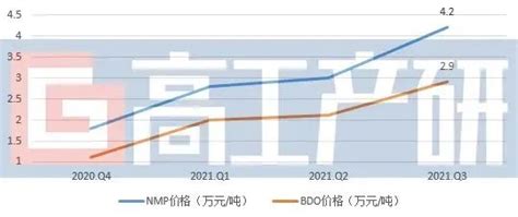 2021高工年会企业风向（58）：锂电用NMP赛道“黑马”– 高工锂电新闻