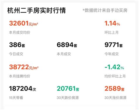 破纪录！杭州连续5个月二手房成交破10000套！ __凤凰网