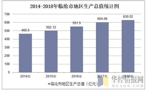 2014-2018年临沧市地区生产总值及产业结构分析_地区宏观数据频道-华经情报网