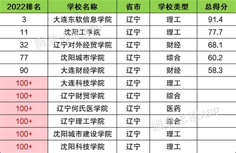 辽宁最好的民办二本大学排名：有哪些院校？学费是多少钱？ – 兜在学