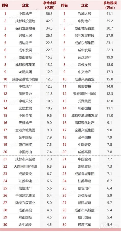 2022成都房地产企业排名，三十强企业一览_问答求助-三个皮匠报告