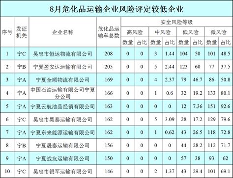宁夏交警总队曝光2022年8月份存在安全风险危化品运输企业