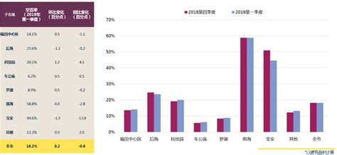 2019年一季度深圳甲级写字楼空置率升至18.2%_广东频道_凤凰网