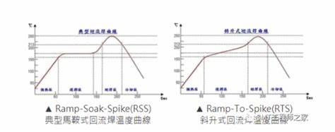 smt回流焊温度曲线图