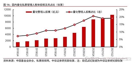 量化投资正当时：量化私募总规模超万亿 在震荡调整的市场环境下，量化投资逐渐成为新的宠儿。文章来源：财联社私募排排网数据显示，截至7月底，国内百 ...