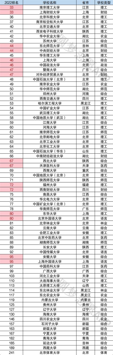2022中国八所实力最强的211大学排名_军事类211大学有哪些