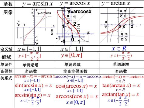 数学高等数学公式总结-反三角函数公式-考研云分享