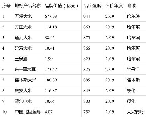 黑龙江10个地理标志产品品牌价值评价总额超千亿元_山东百仕达地标产业有限公司