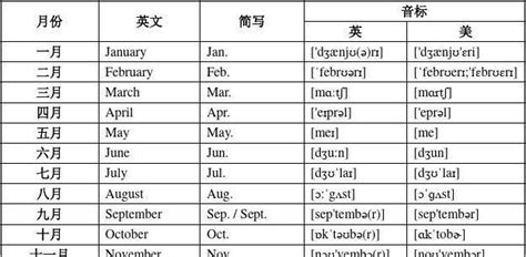 一到十二月英语巧记口诀 ,一月到十二月的英语单词记忆方法 - 英语复习网