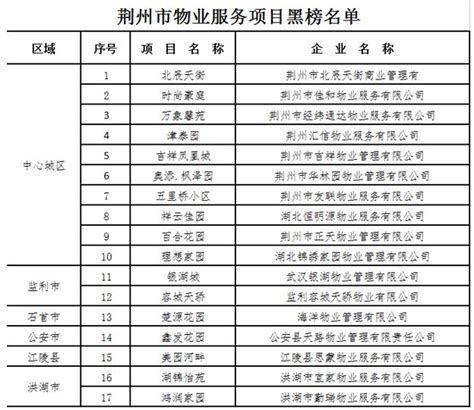 2021年第三季度荆州物业“红黑榜”-荆州市人民政府网
