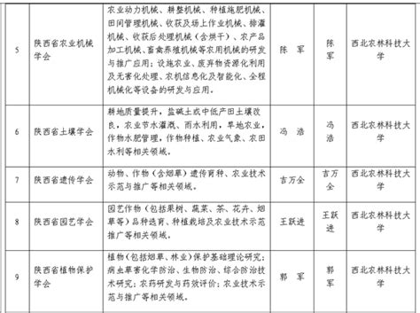 我校10个学会入选陕西首批农技推广成果奖评价机构