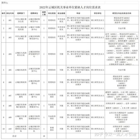 【广东|云浮】2022年云城区机关事业单位招聘10名紧缺人才公告 - 知乎