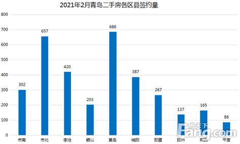 青岛楼市2月份二手房成交量数据出炉,对比去年同期上涨265%_新房