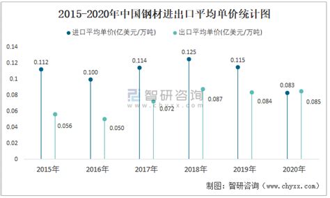 2021年5月中国钢材进出口数量分别为121万吨和527万吨 进出口均价分别为0.126亿美元/万吨和0.1142亿美元/万吨_智研咨询
