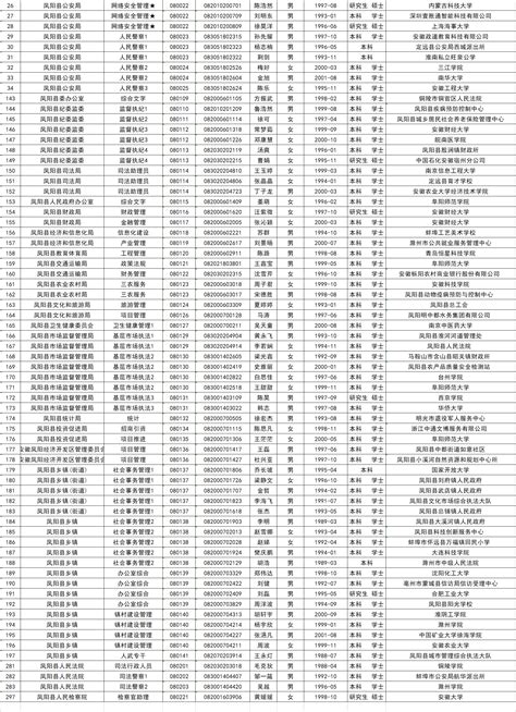滁州市2023年度考试录用公务员拟录用人员名单公示（第一批）