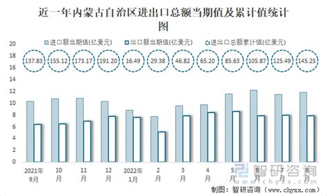 2022年3月中国与蒙古双边贸易额与贸易差额统计_华经情报网_华经产业研究院