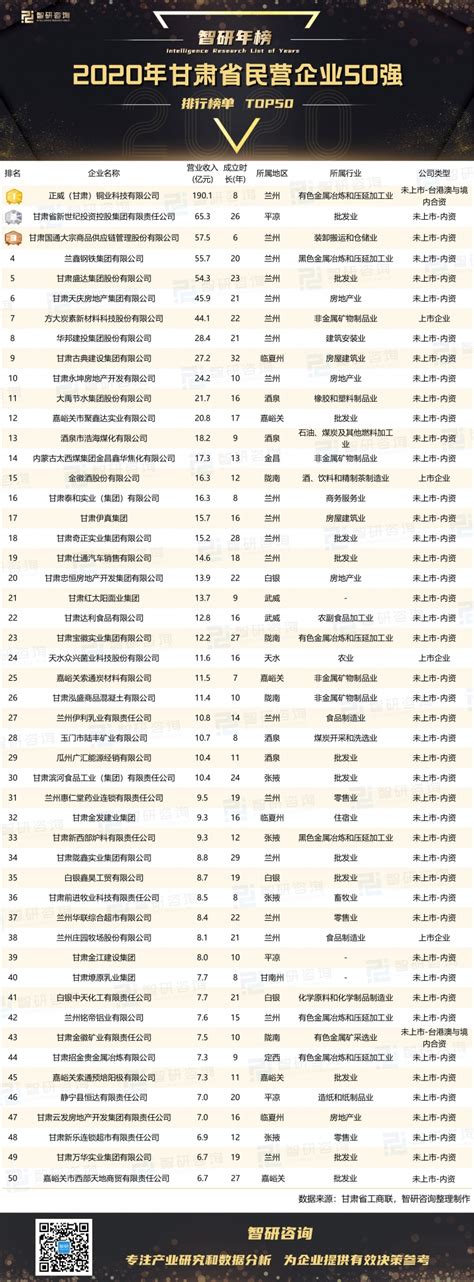 2020年甘肃省民营企业50强排行榜：12个地级市均有企业上榜（附年榜TOP50详单）_智研咨询