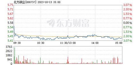 云南铜业（000878）：5月23日北向资金减持156.42万股_股票频道_证券之星