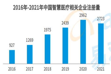 《2019年中国智慧医疗行业市场前景研究报告》发布 - 知乎