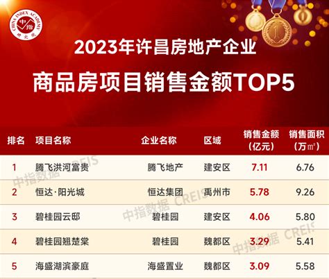 2023年许昌房地产企业销售业绩TOP5_房产资讯_房天下
