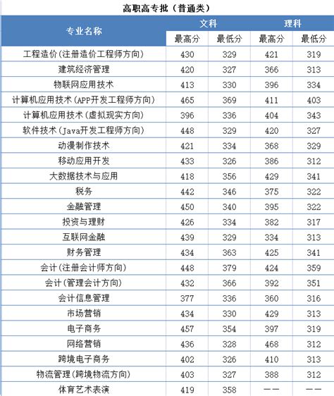 郑州财税金融职业学院2020年录取分数线（附2017-2020年分数线）_河南专科分数线_一品高考网