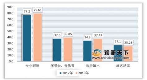2018年中国演出市场规模超500亿元 演唱会行业发展最快_观研报告网