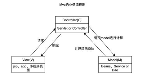 MVC和三层架构之间的关系_mvc三层架构相互_hymKing的博客-CSDN博客