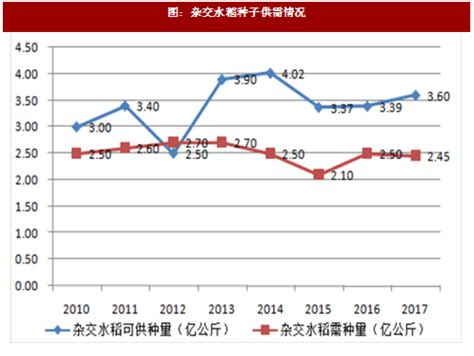 2022年中国种子市场规模及行业发展现状分析（图）-中商情报网