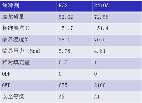 空调冷媒R22，R410A，R32的区别和选择 - 知乎