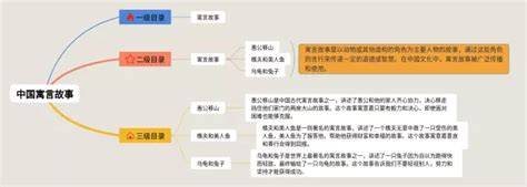 三年级下册中国寓言故事思维导图(22张附下载)-脑图123