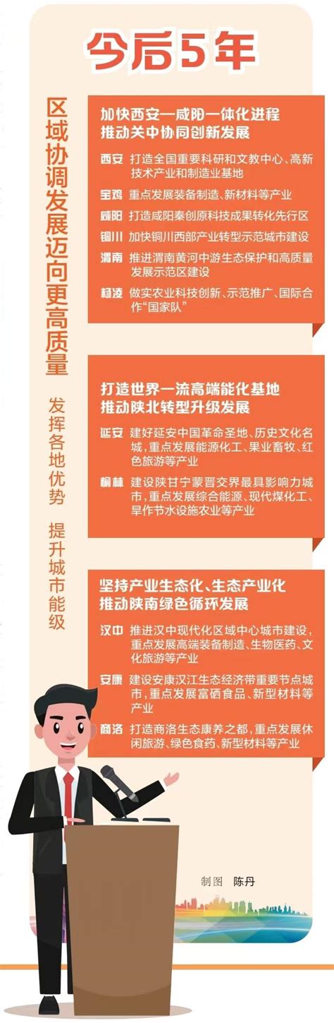 未来五年，关中陕北陕南区域发展更加协调_西部决策网_国家一类新闻网站
