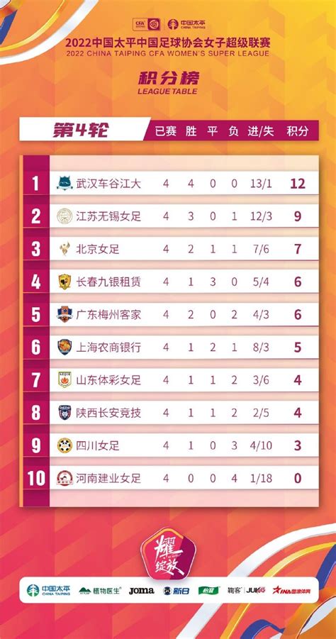 中国女超联赛4轮后积分榜：武汉女足前四轮取得全胜排名第一-直播吧zhibo8.cc