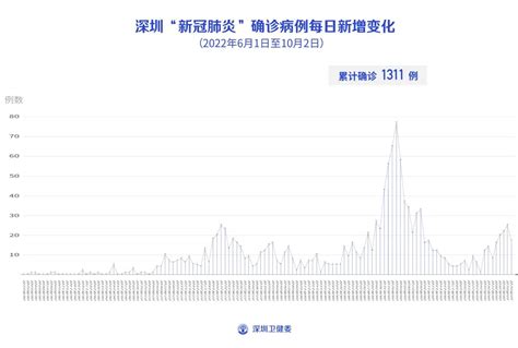 12月1日深圳新增81例确诊病例和94例无症状感染者- 深圳本地宝