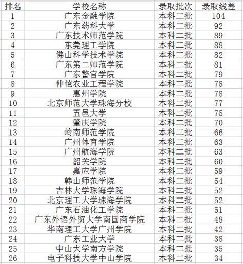广东有哪些二本大学？最新2019广东二本大学排名榜历年分数线参考