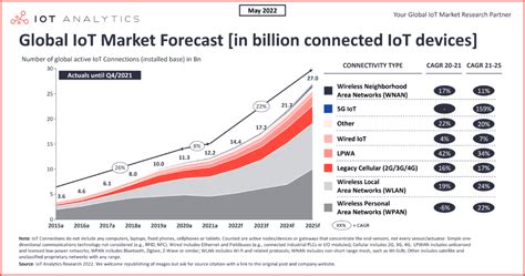 2022年的物联网：全球联网设备增长 18% 至 144 亿_行业资讯_资讯_锐谷智联