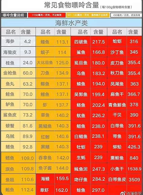 【高尿酸者收藏：251种食物嘌呤含量一览的做法步骤图】艺术家妈妈_下厨房