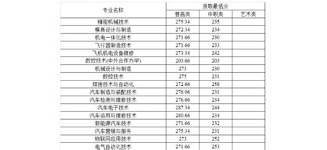 四川航天职业技术学院2020年单招录取分数线